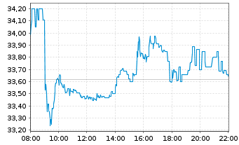 Chart Shell PLC - Intraday