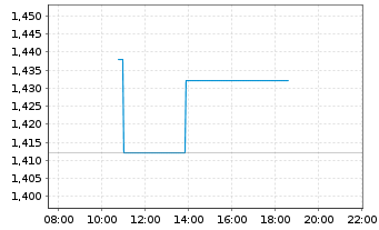 Chart Oxford Nanopore Technologies - Intraday