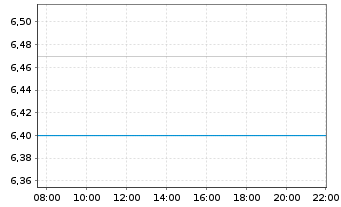 Chart Tate & Lyle PLC - Intraday