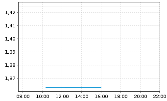 Chart VALOUR DIGITAL SECURITIES Ltd. - Intraday