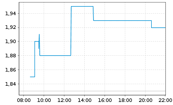 Chart Ithaca Energy Plc - Intraday