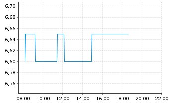 Chart Aviva PLC - Intraday