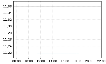 Chart Diversified Energy Company PLC - Intraday