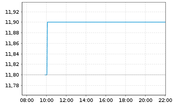 Chart Gamma Communications PLC - Intraday
