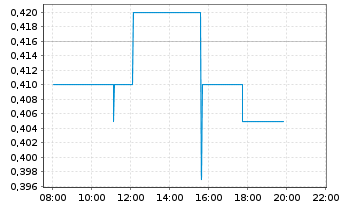 Chart Meridian Mining UK Societas - Intraday