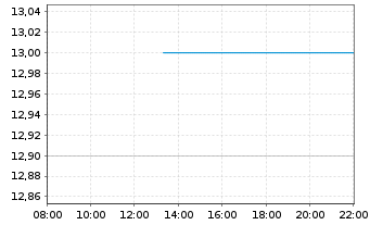 Chart Fevertree Drinks PLC - Intraday