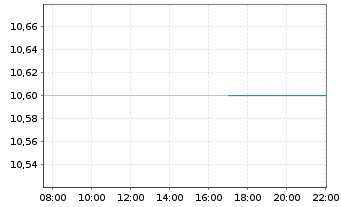 Chart Fevertree Drinks PLC - Intraday