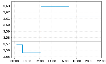 Chart Hammerson PLC - Intraday