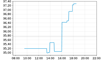 Chart AngloGold Ashanti Plc. - Intraday