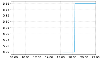 Chart Raspberry Pi Holdings PLC - Intraday