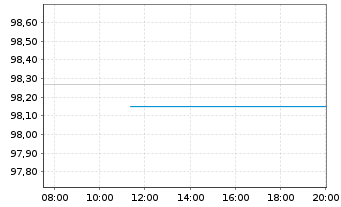 Chart Großbritannien LS-Treasury Stock 2025(35) - Intraday