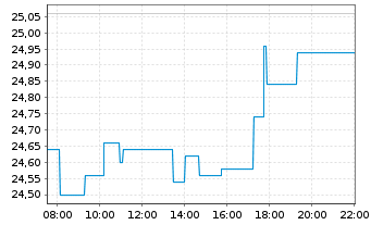 Chart Anglo American PLC - Intraday