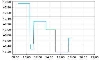 Chart Metlen Energy & Metals PLC Reg. Shares Class EO 11 - Intraday