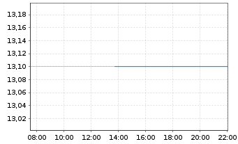 Chart International Game Technology - Intraday