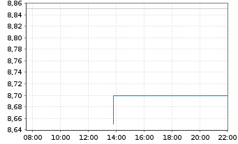 Chart Zegona Communications PLC Reg. Shares LS -,01 - Intraday