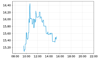 Chart Verisure PLC - Intraday