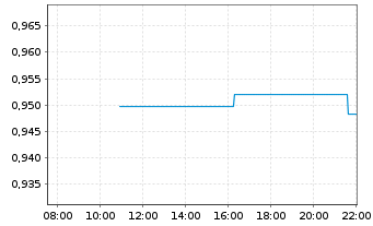 Chart Meridian Mining PLC - Intraday