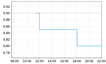 Chart Auto Trader Group PLC - Intraday