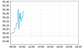Chart Unilever PLC - Intraday