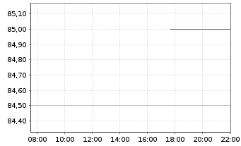 Chart Spirax Group PLC Reg. Shares LS -,26923076 - Intraday
