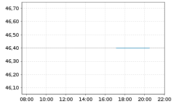 Chart LivaNova PLC - Intraday