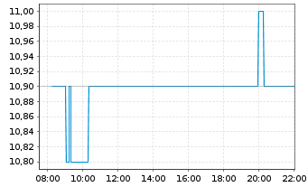 Chart Beazley PLC - Intraday