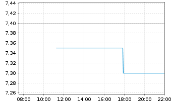 Chart Land Securities Group PLC - Intraday