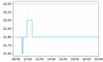 Chart Softcat PLC - Intraday