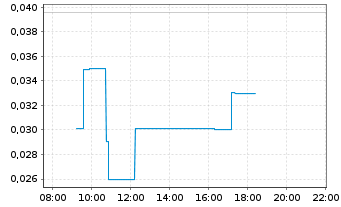 Chart Argo Blockchain PLC - Intraday