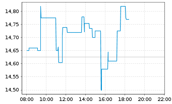 Chart TORM PLC - Intraday