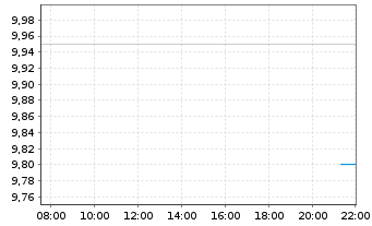 Chart Partners Grp. Priv. Equity Ltd - Intraday