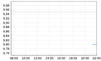 Chart Princess Priv. Equity Hldg Ltd - Intraday