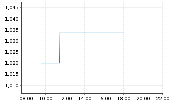 Chart Renewables Infrastructure Grp - Intraday