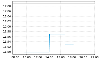 Chart Burford Capital Ltd. - Intraday