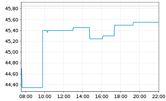 Chart Pershing Square Holdings Ltd. - Intraday