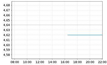 Chart BH Macro Ltd. - Intraday