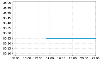 Chart Shurgard Self Storage Ltd. - Intraday