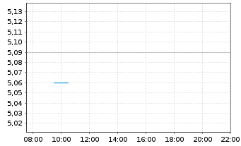 Chart VinaCapital Vietnam Opp.Fd.Ltd - Intraday