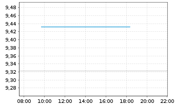 Chart National Bank of Greece S.A. - Intraday