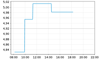 Chart Piraeus Financial Holdings SA - Intraday