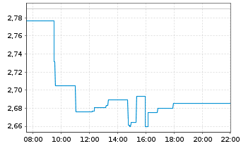 Chart Alpha Services and Holdings SA - Intraday