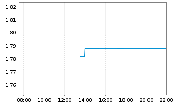 Chart Ellaktor S.A. Namens-Aktien EO 0,04 - Intraday