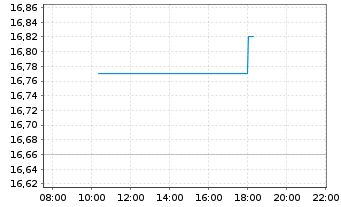 Chart Hellenic Telecomm. Organ. S.A. - Intraday