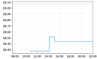 Chart Jumbo S.A. - Intraday