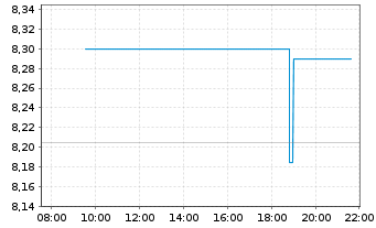 Chart Hellenic Petroleum Hldgs. S.A. - Intraday