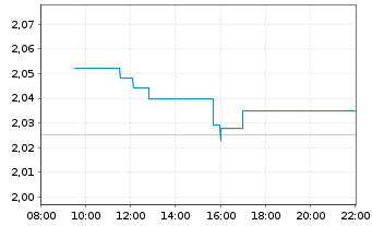 Chart Eurobank Ergasias Ser.Hold.SA - Intraday