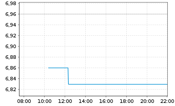 Chart Hellenic Exchanges SA - Intraday
