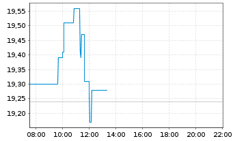 Chart Greek Org.of Football Progn. - Intraday