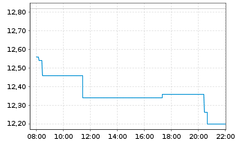 Chart Aegean Airlines S.A. - Intraday