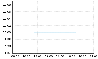 Chart Athens International Airp.S.A. - Intraday